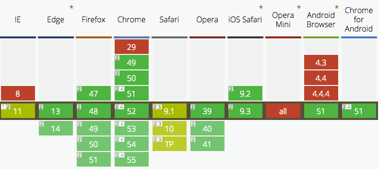 Browser Support for HTTP/2 on HTTPS