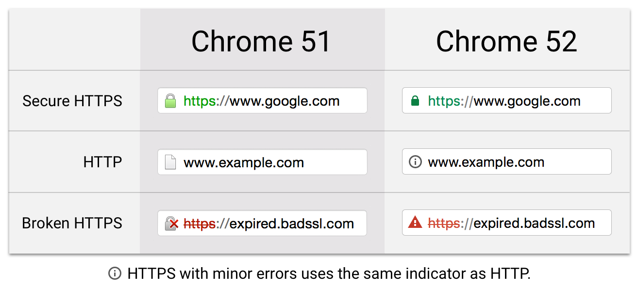 Chrome security icon overview