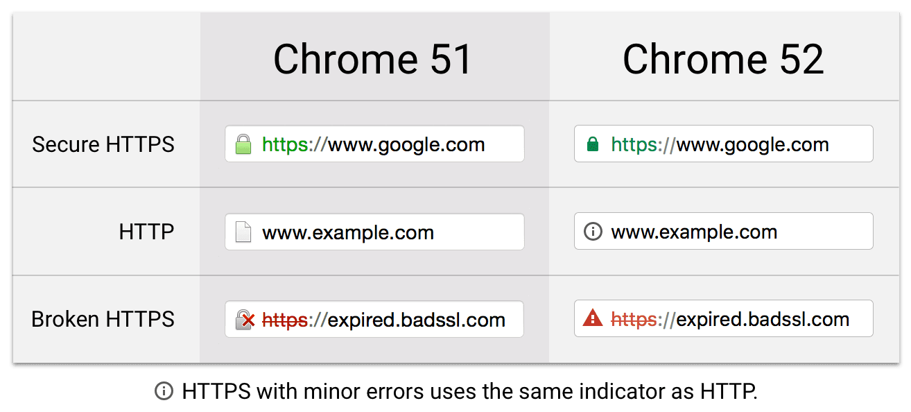 Chrome security icon overview